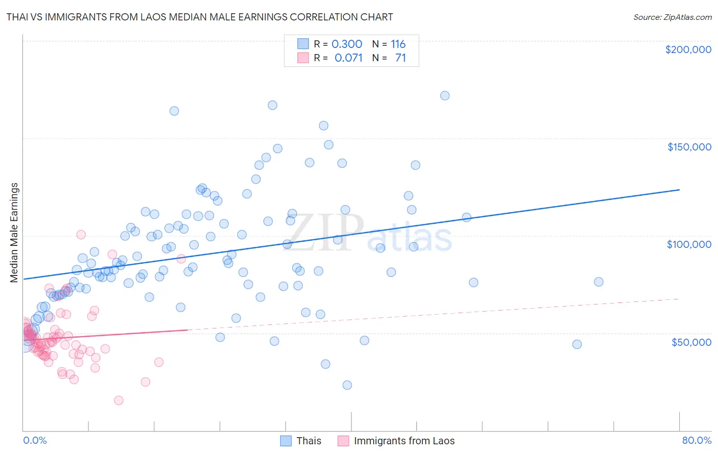 Thai vs Immigrants from Laos Median Male Earnings