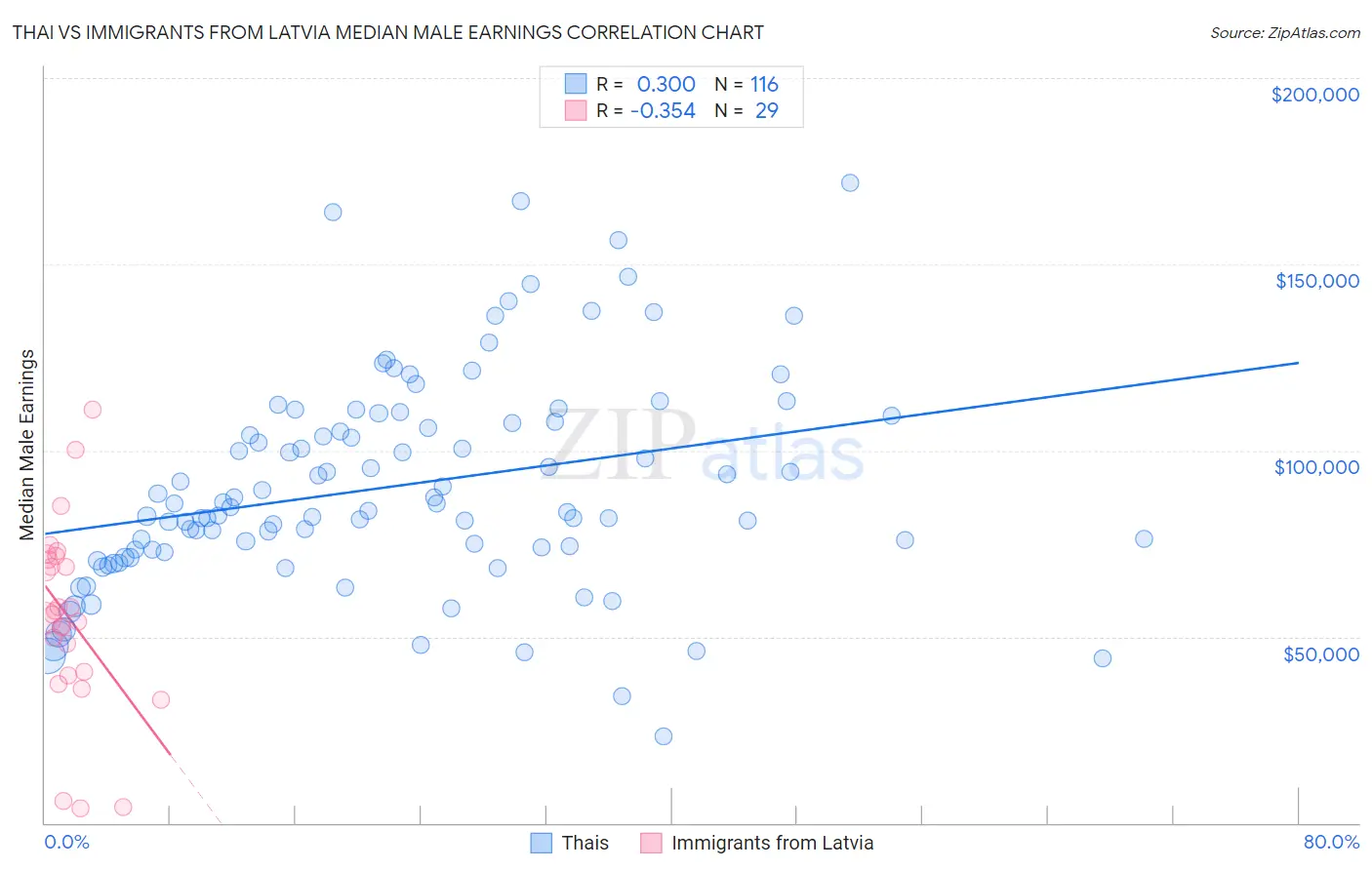 Thai vs Immigrants from Latvia Median Male Earnings
