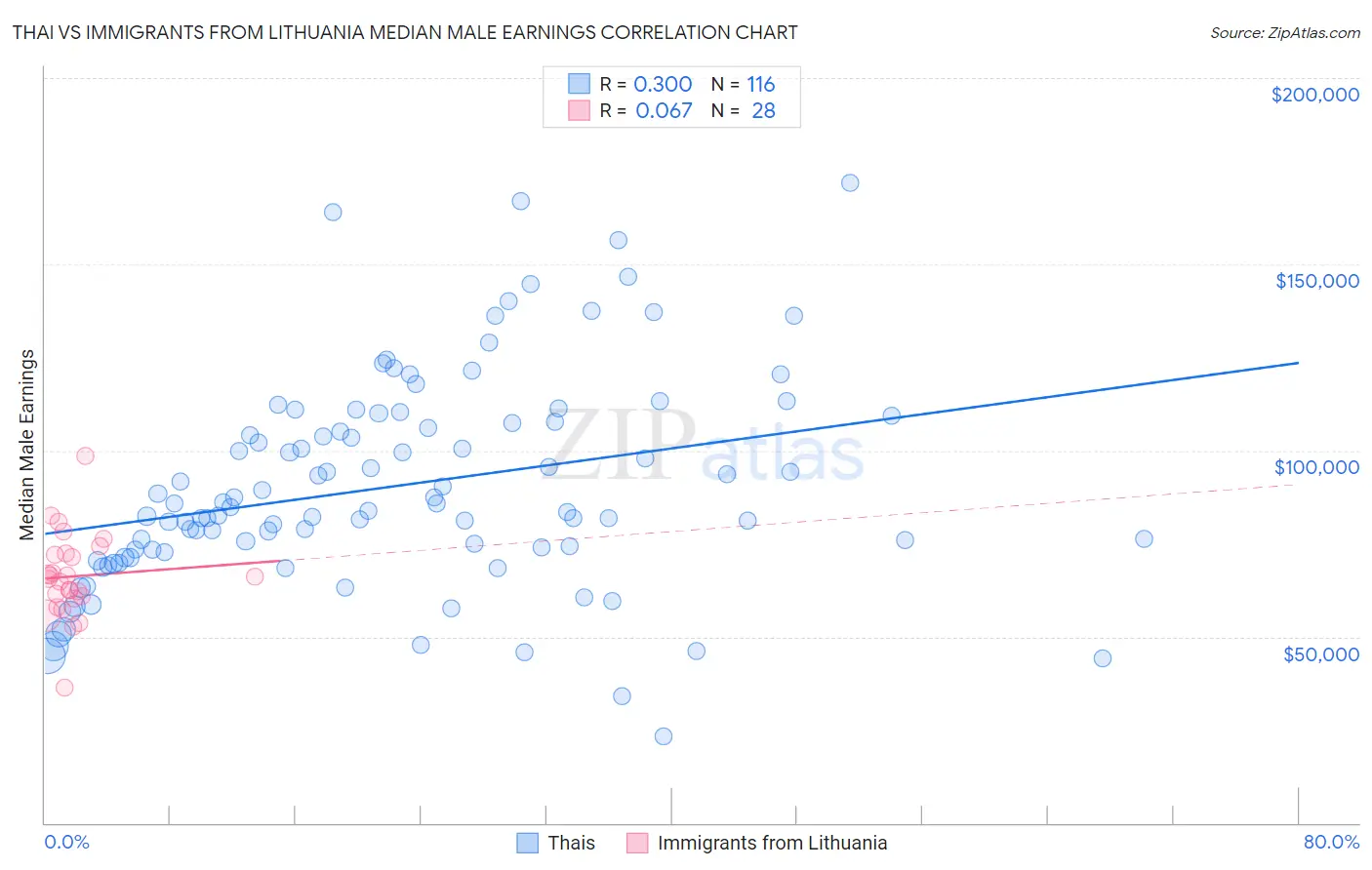Thai vs Immigrants from Lithuania Median Male Earnings