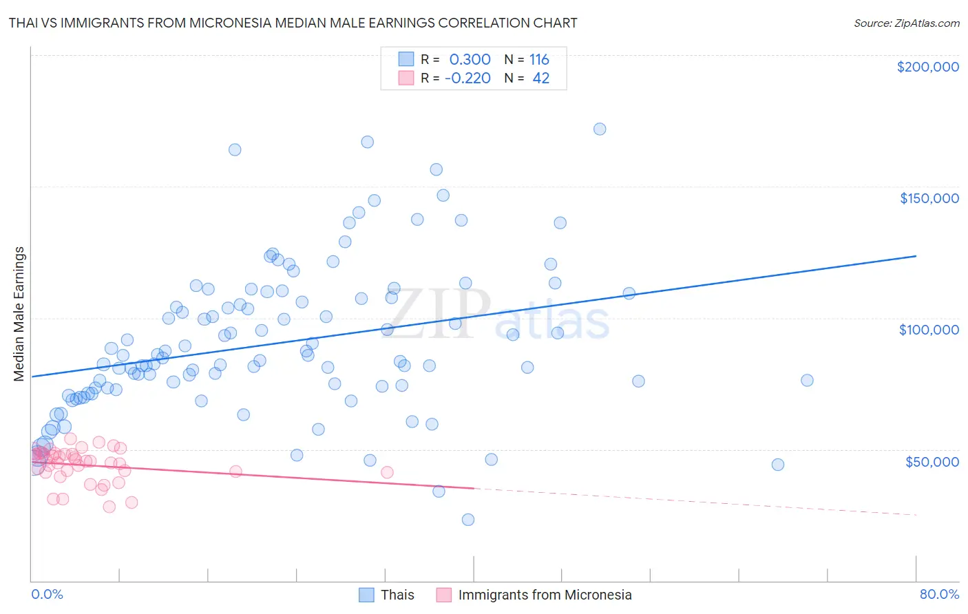 Thai vs Immigrants from Micronesia Median Male Earnings