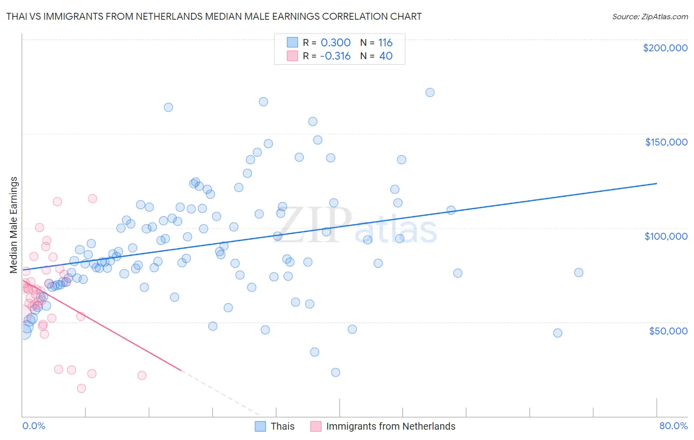 Thai vs Immigrants from Netherlands Median Male Earnings