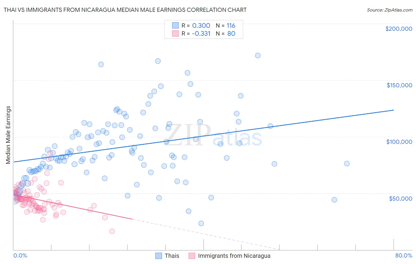Thai vs Immigrants from Nicaragua Median Male Earnings