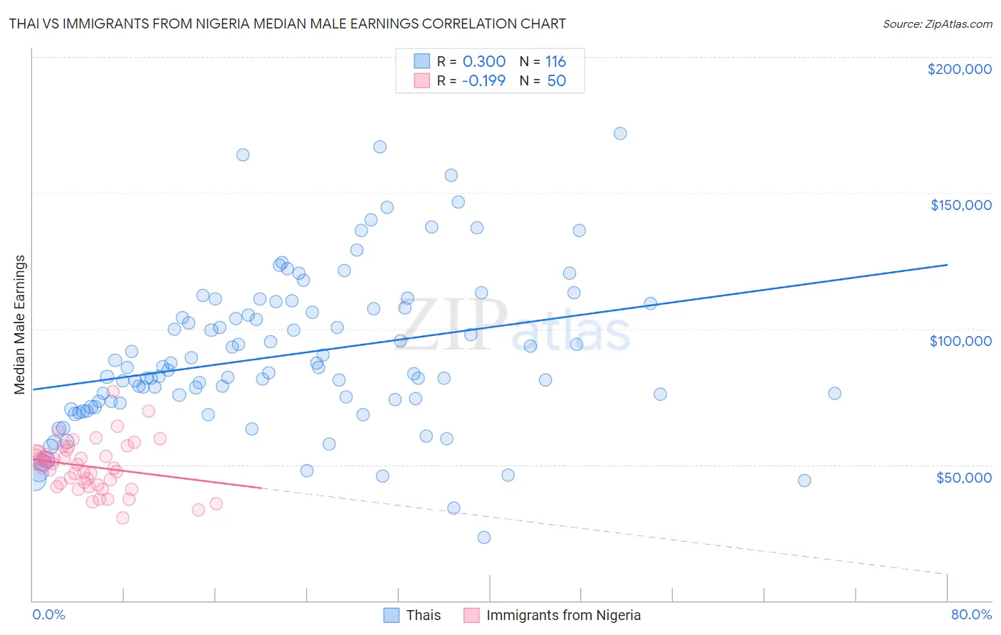 Thai vs Immigrants from Nigeria Median Male Earnings