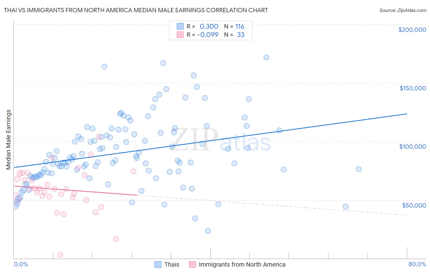 Thai vs Immigrants from North America Median Male Earnings