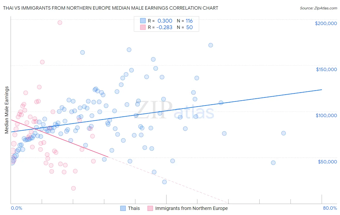 Thai vs Immigrants from Northern Europe Median Male Earnings