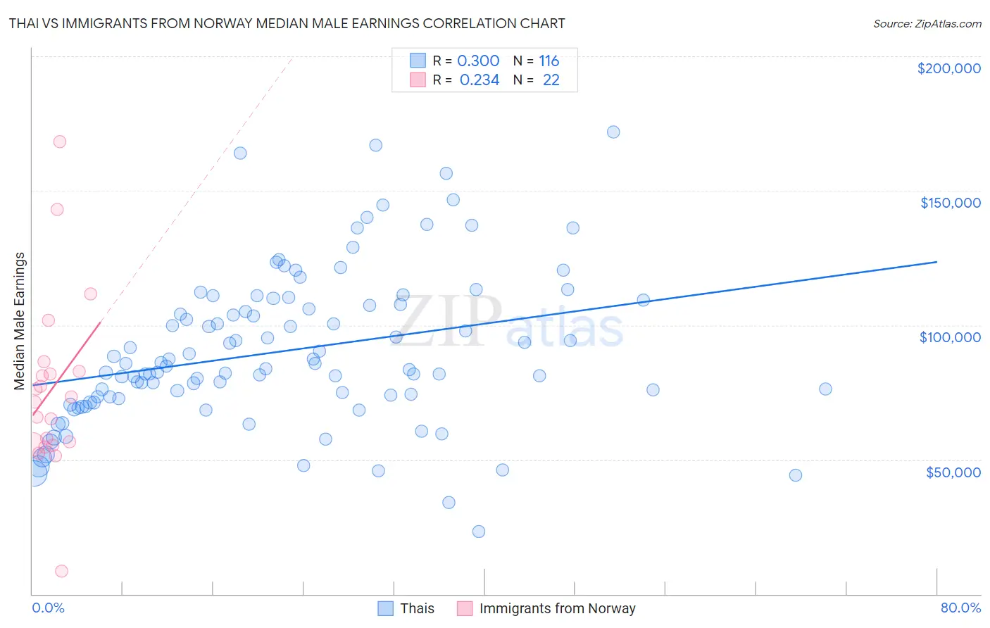 Thai vs Immigrants from Norway Median Male Earnings