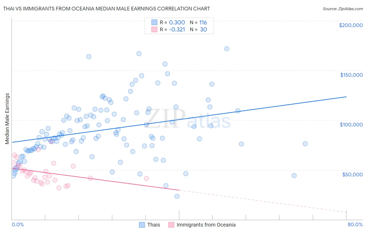 Thai vs Immigrants from Oceania Median Male Earnings