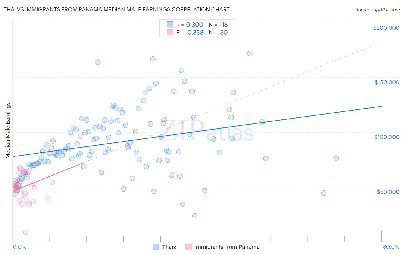 Thai vs Immigrants from Panama Median Male Earnings