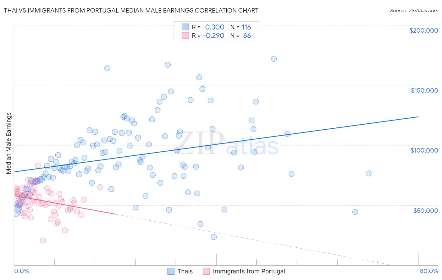 Thai vs Immigrants from Portugal Median Male Earnings