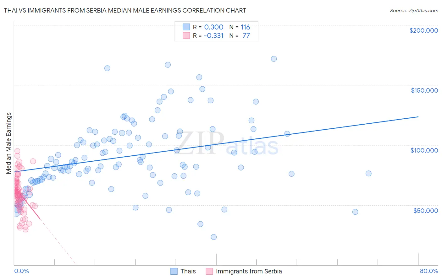 Thai vs Immigrants from Serbia Median Male Earnings