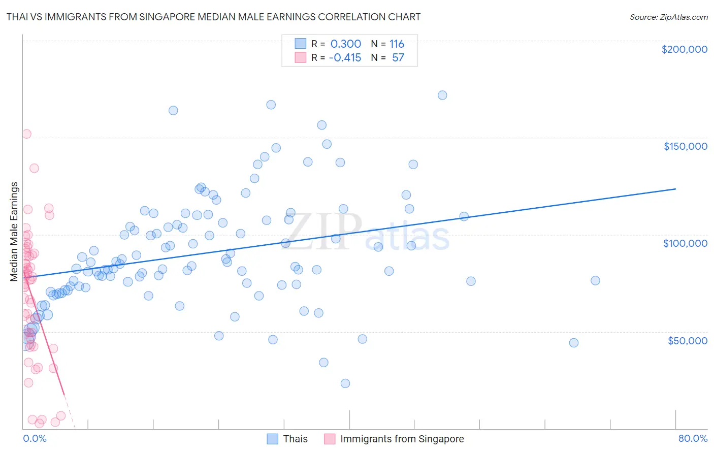 Thai vs Immigrants from Singapore Median Male Earnings