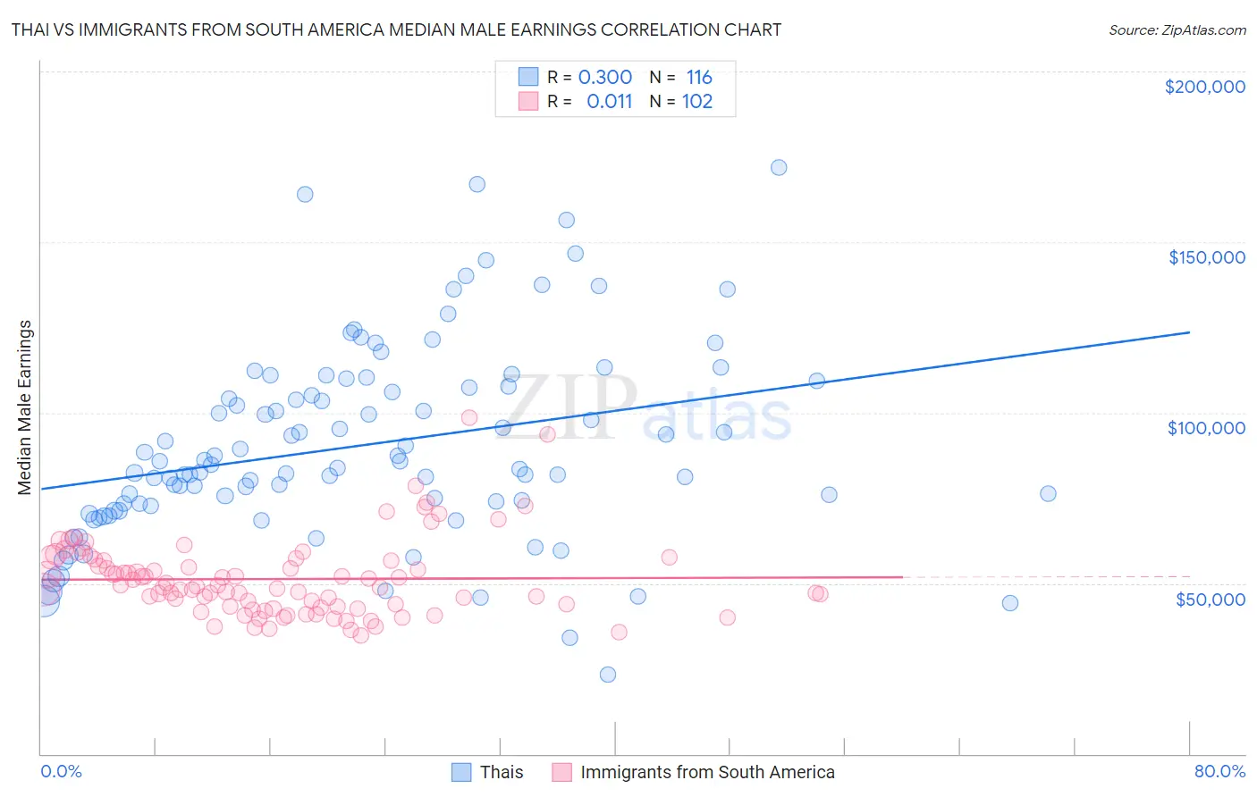 Thai vs Immigrants from South America Median Male Earnings