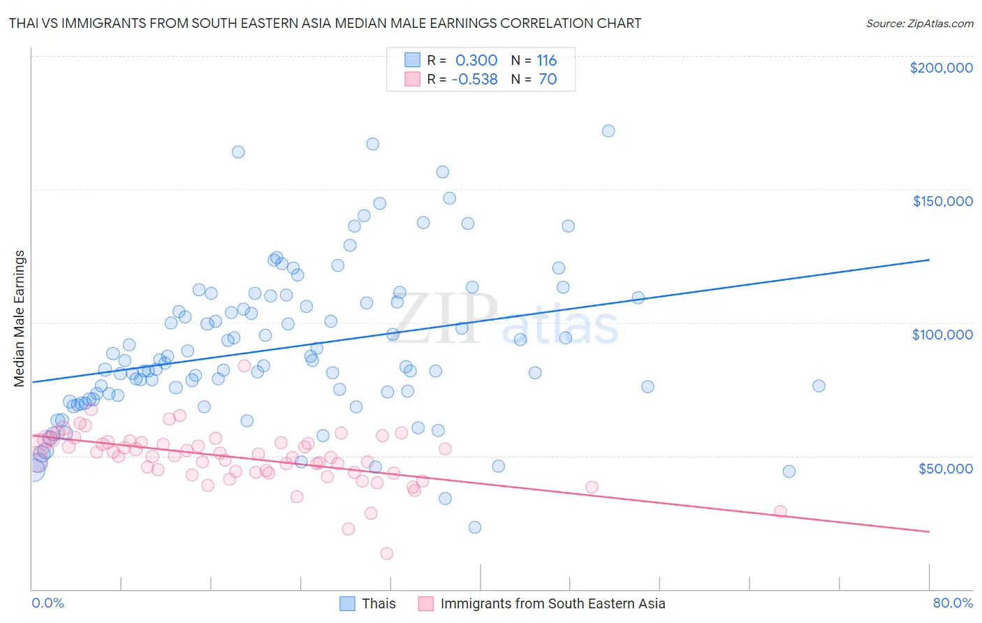 Thai vs Immigrants from South Eastern Asia Median Male Earnings