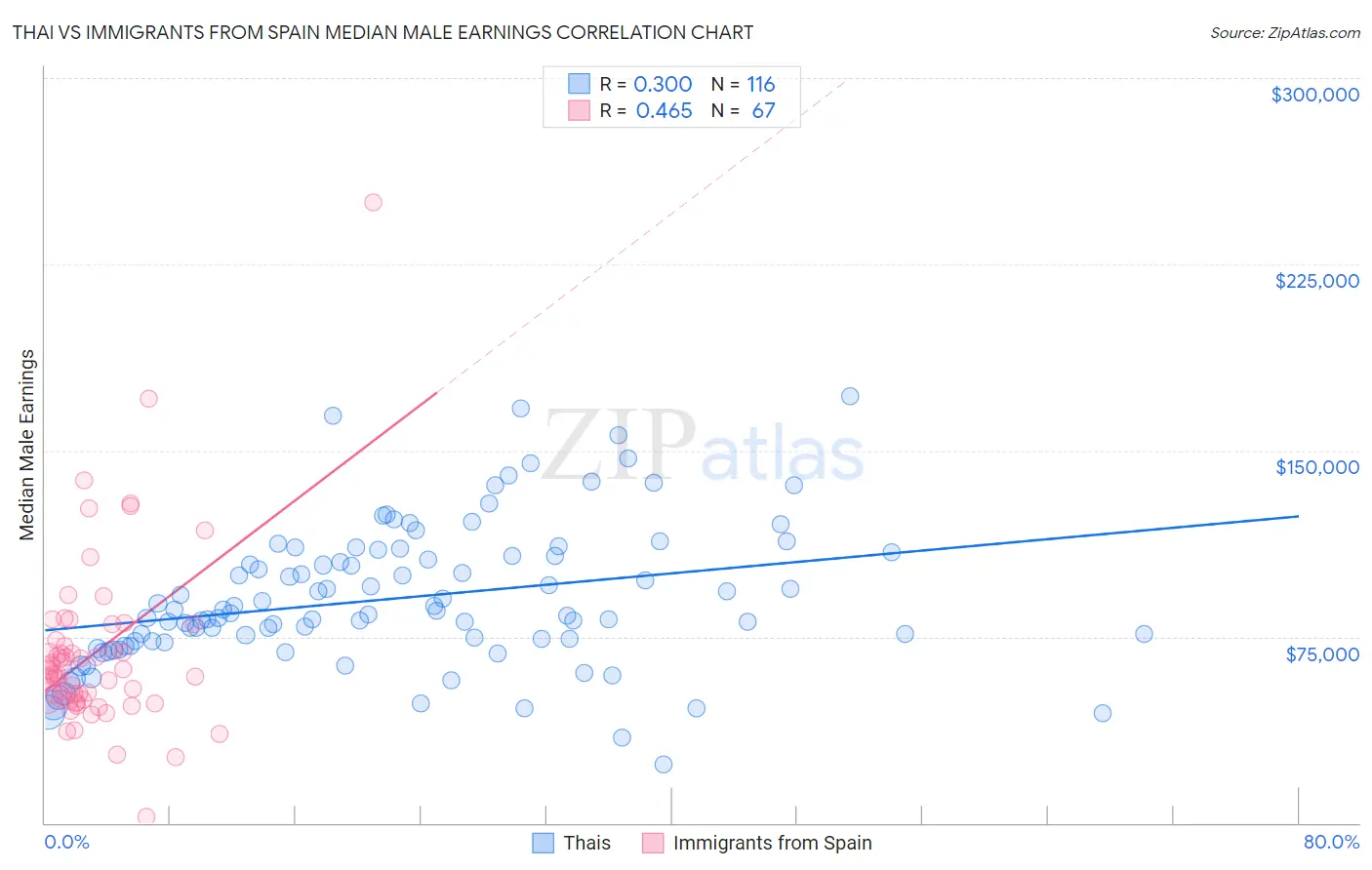 Thai vs Immigrants from Spain Median Male Earnings