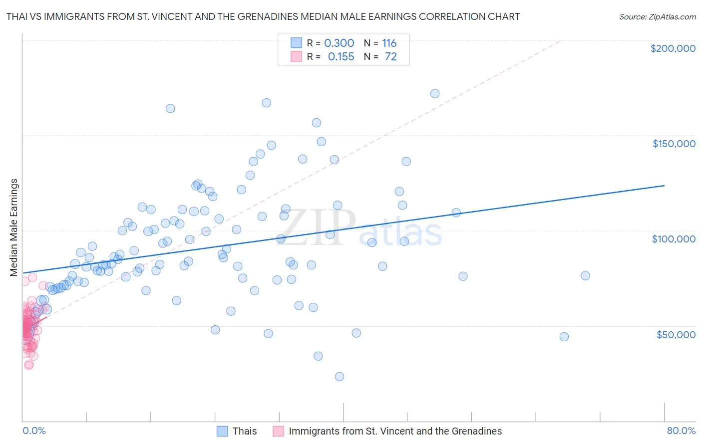 Thai vs Immigrants from St. Vincent and the Grenadines Median Male Earnings
