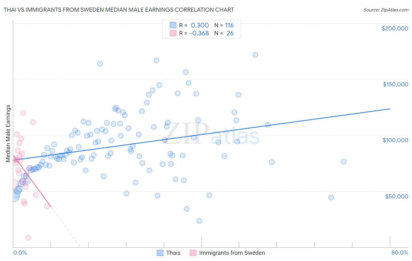 Thai vs Immigrants from Sweden Median Male Earnings