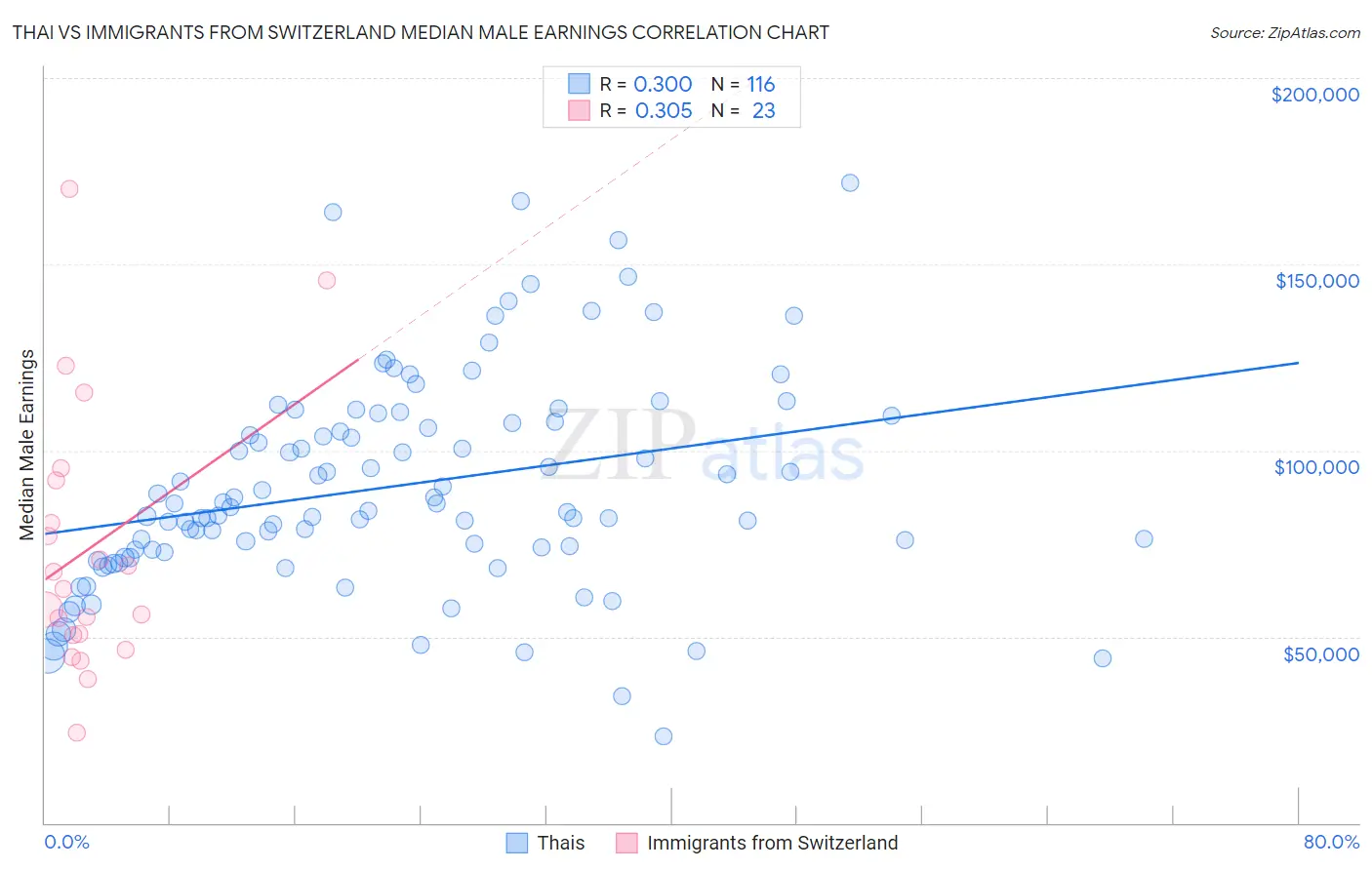 Thai vs Immigrants from Switzerland Median Male Earnings