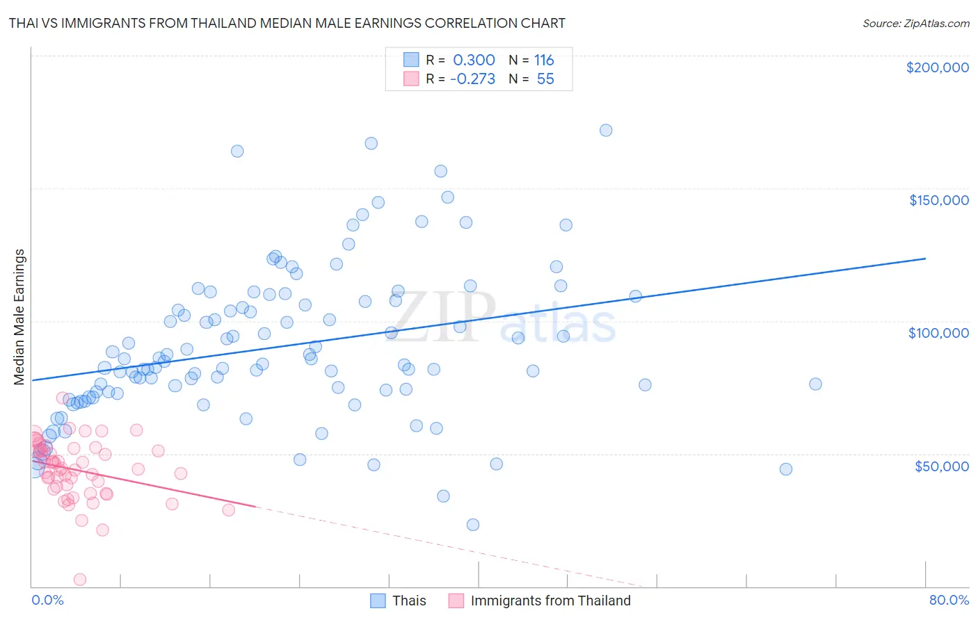 Thai vs Immigrants from Thailand Median Male Earnings