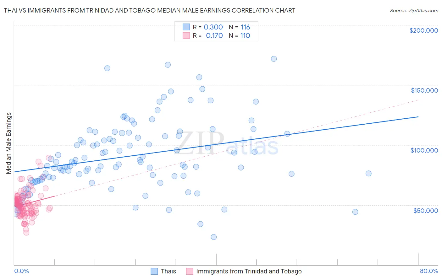 Thai vs Immigrants from Trinidad and Tobago Median Male Earnings