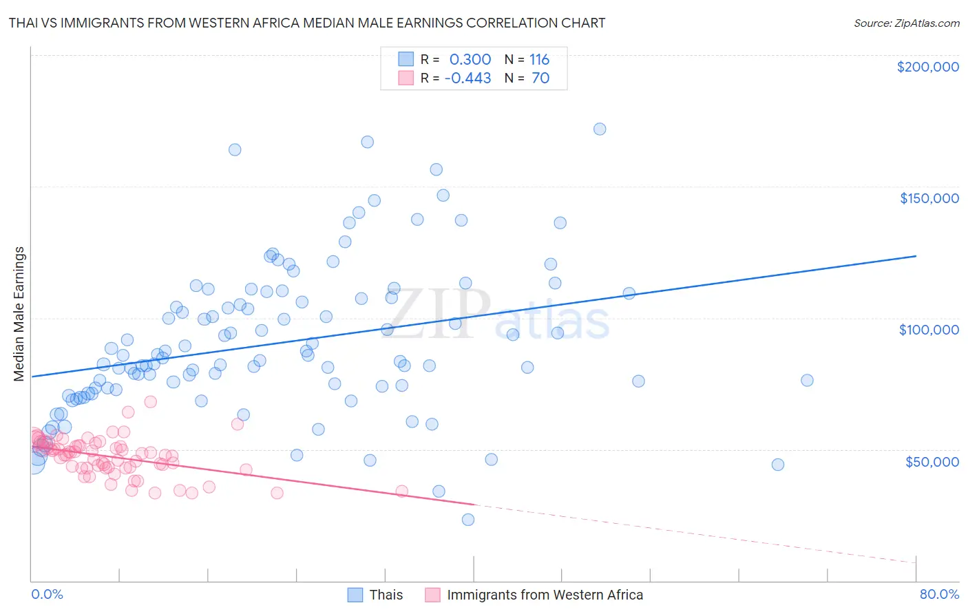 Thai vs Immigrants from Western Africa Median Male Earnings