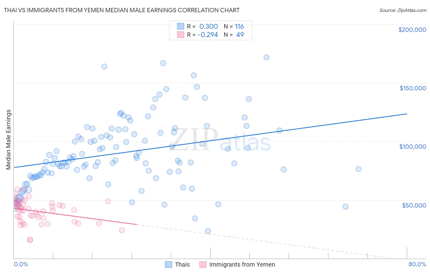Thai vs Immigrants from Yemen Median Male Earnings