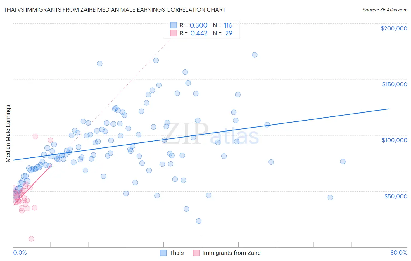 Thai vs Immigrants from Zaire Median Male Earnings