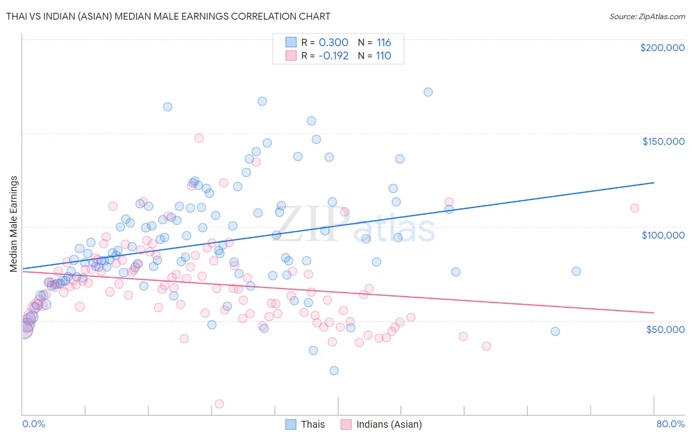 Thai vs Indian (Asian) Median Male Earnings