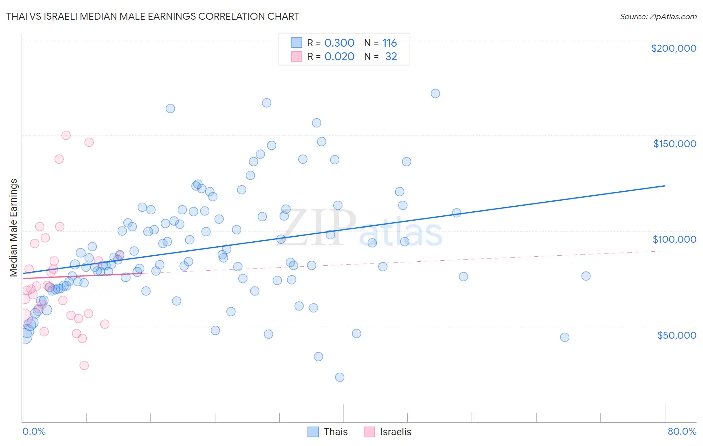 Thai vs Israeli Median Male Earnings