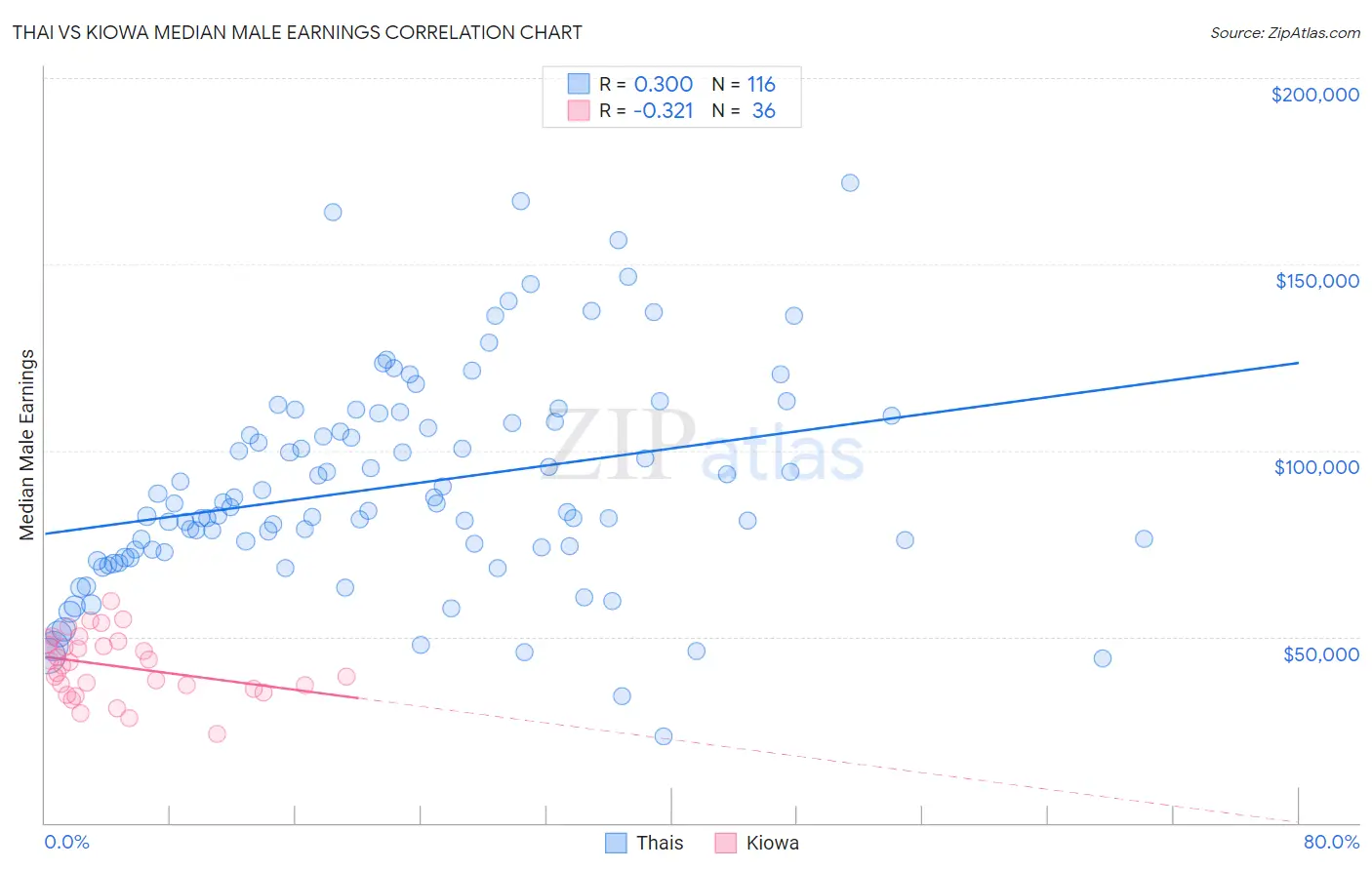 Thai vs Kiowa Median Male Earnings