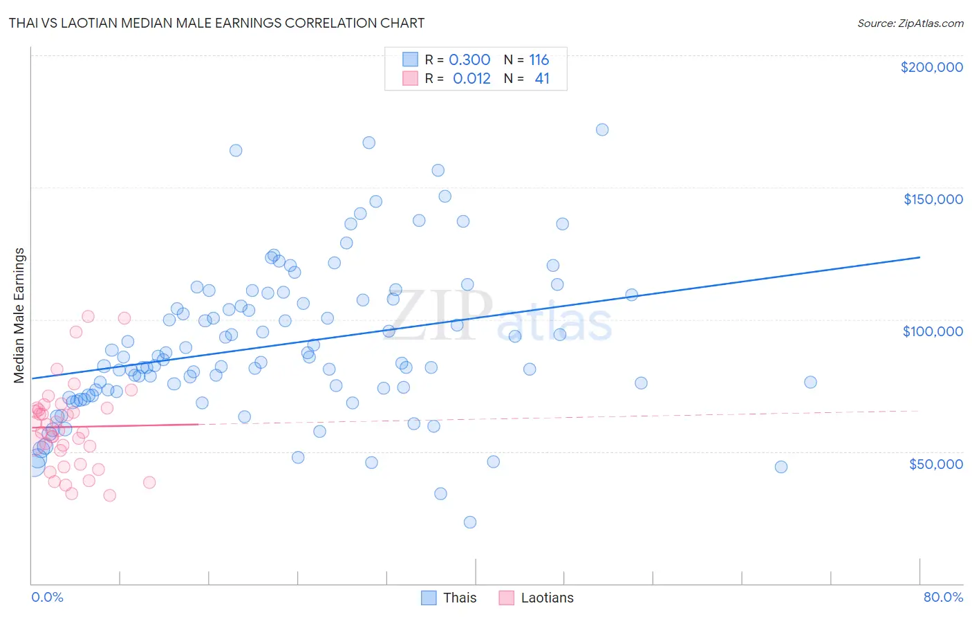 Thai vs Laotian Median Male Earnings