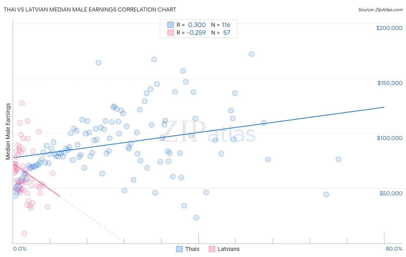 Thai vs Latvian Median Male Earnings