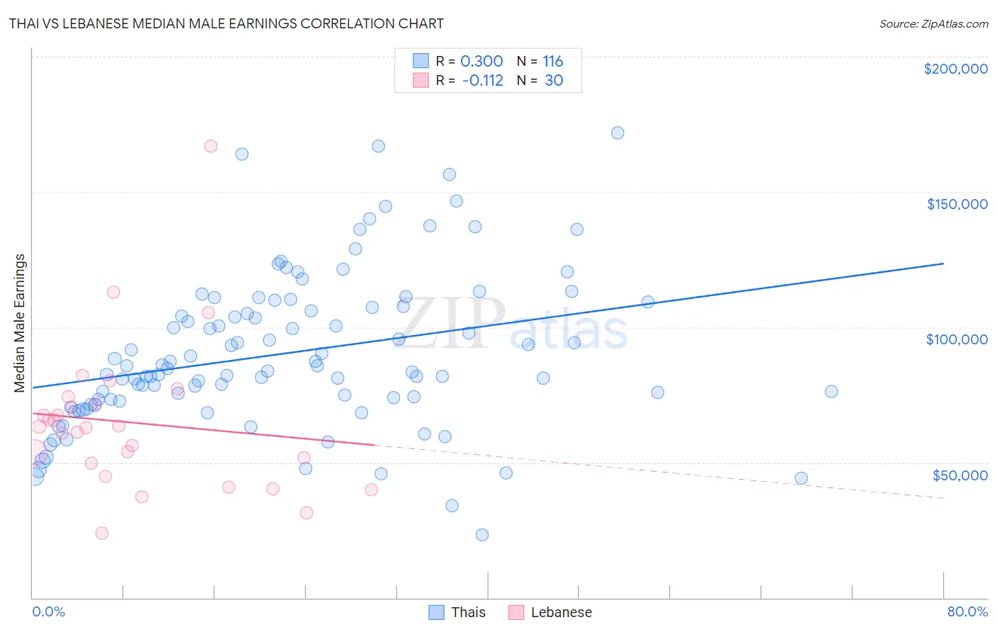 Thai vs Lebanese Median Male Earnings