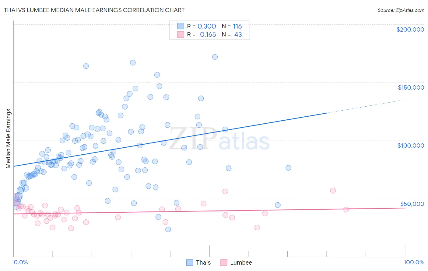 Thai vs Lumbee Median Male Earnings
