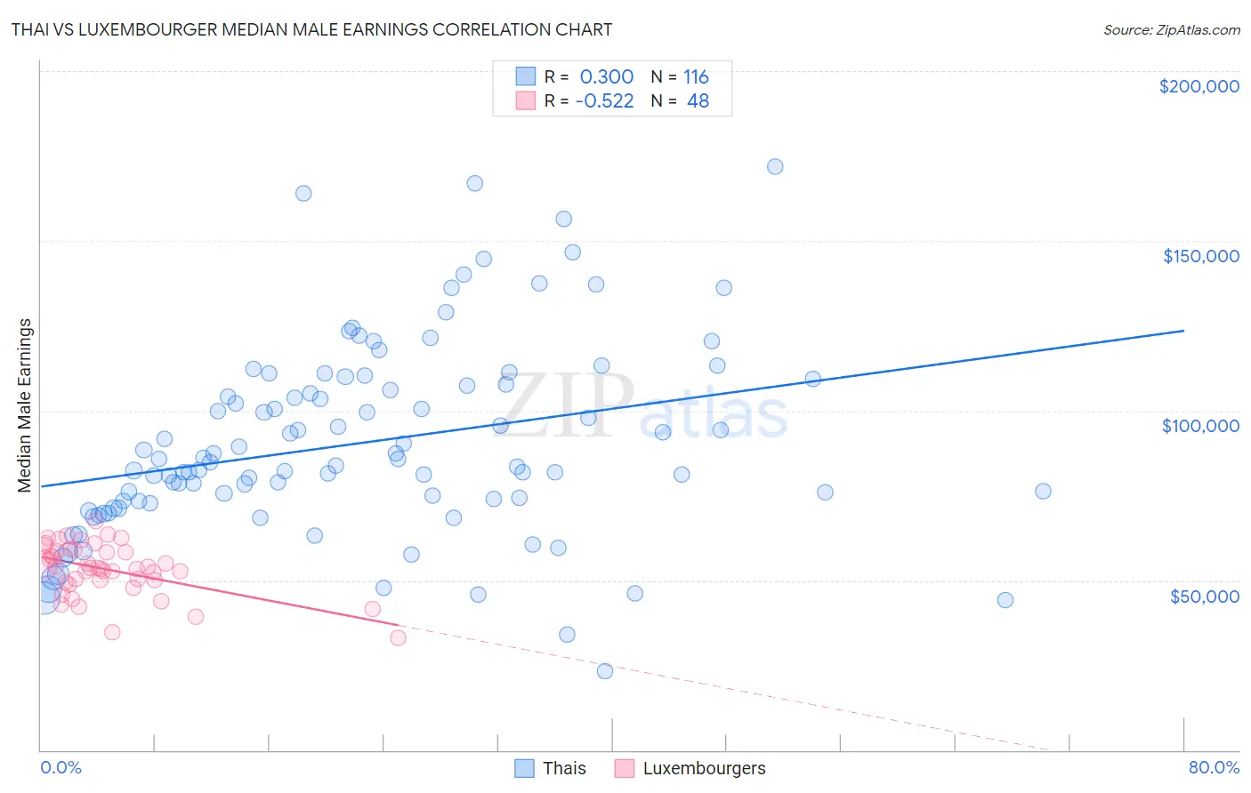 Thai vs Luxembourger Median Male Earnings