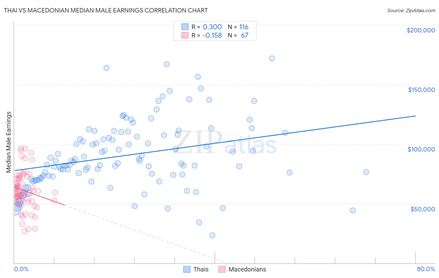 Thai vs Macedonian Median Male Earnings