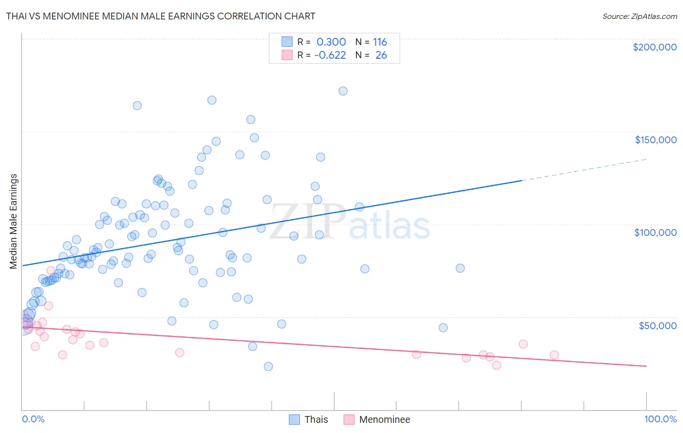 Thai vs Menominee Median Male Earnings