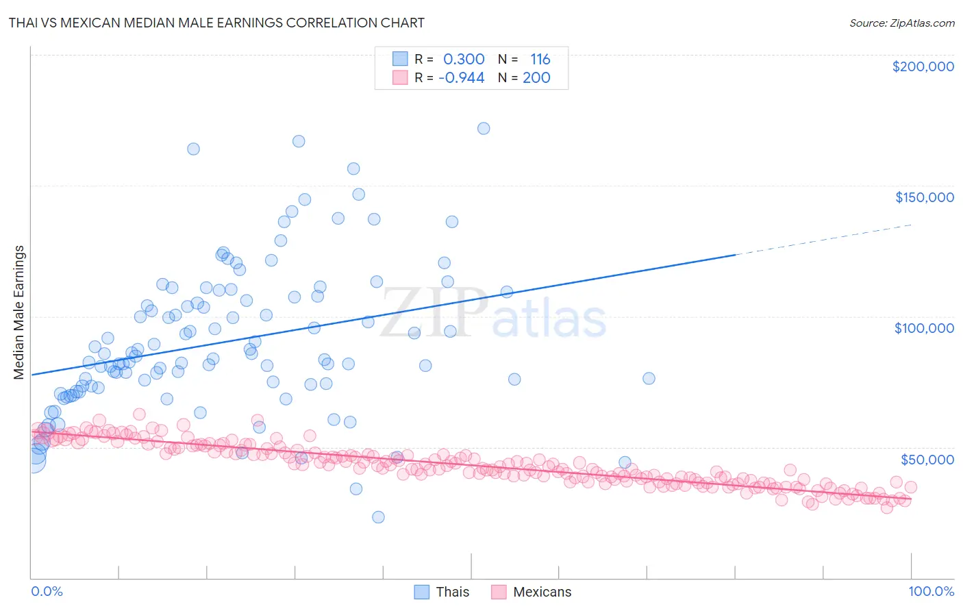 Thai vs Mexican Median Male Earnings