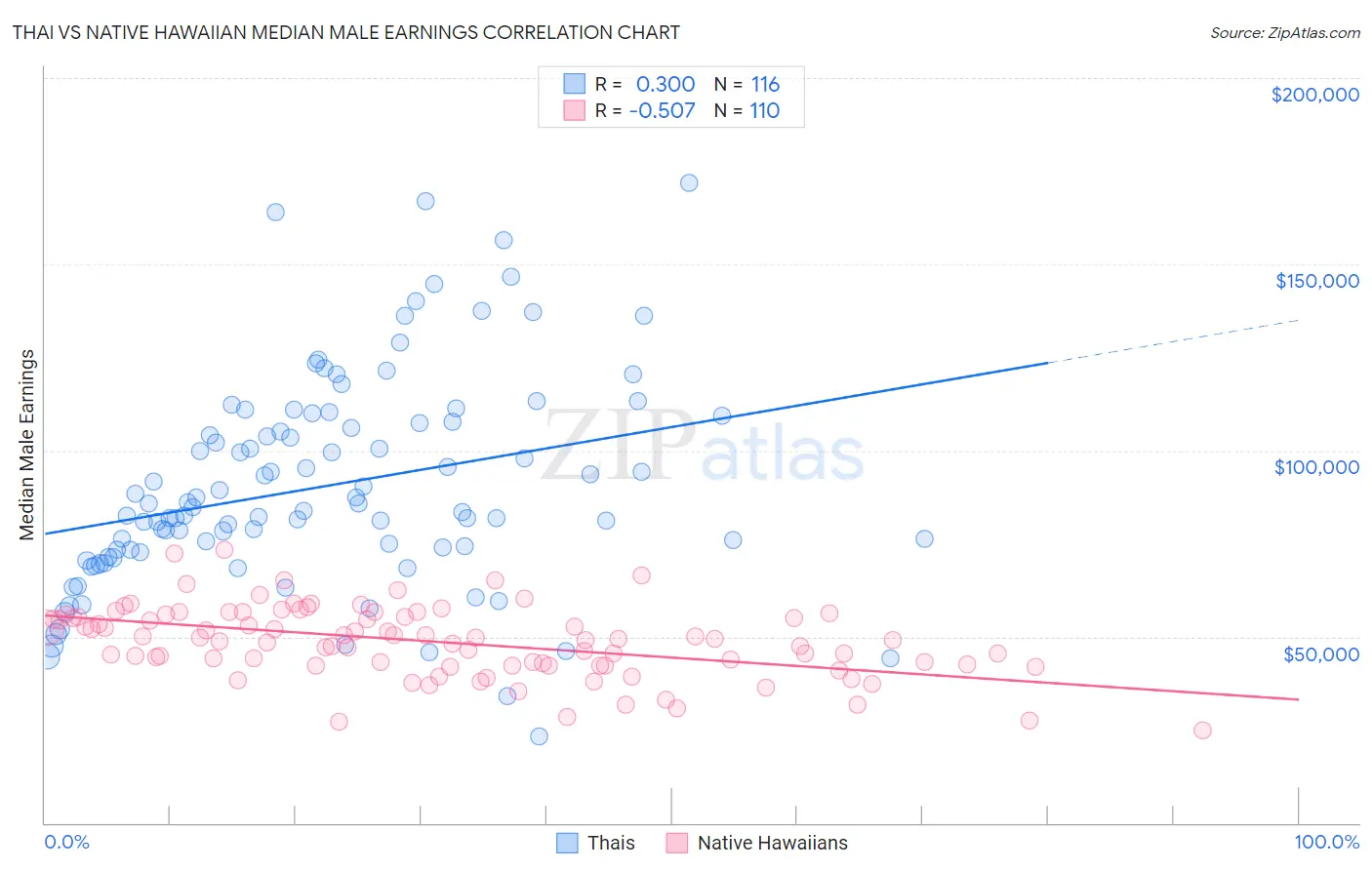 Thai vs Native Hawaiian Median Male Earnings