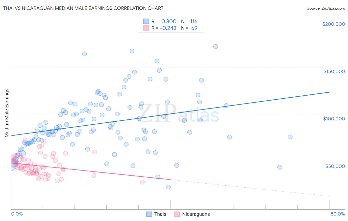 Thai vs Nicaraguan Median Male Earnings