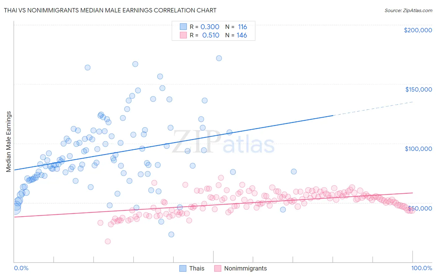 Thai vs Nonimmigrants Median Male Earnings