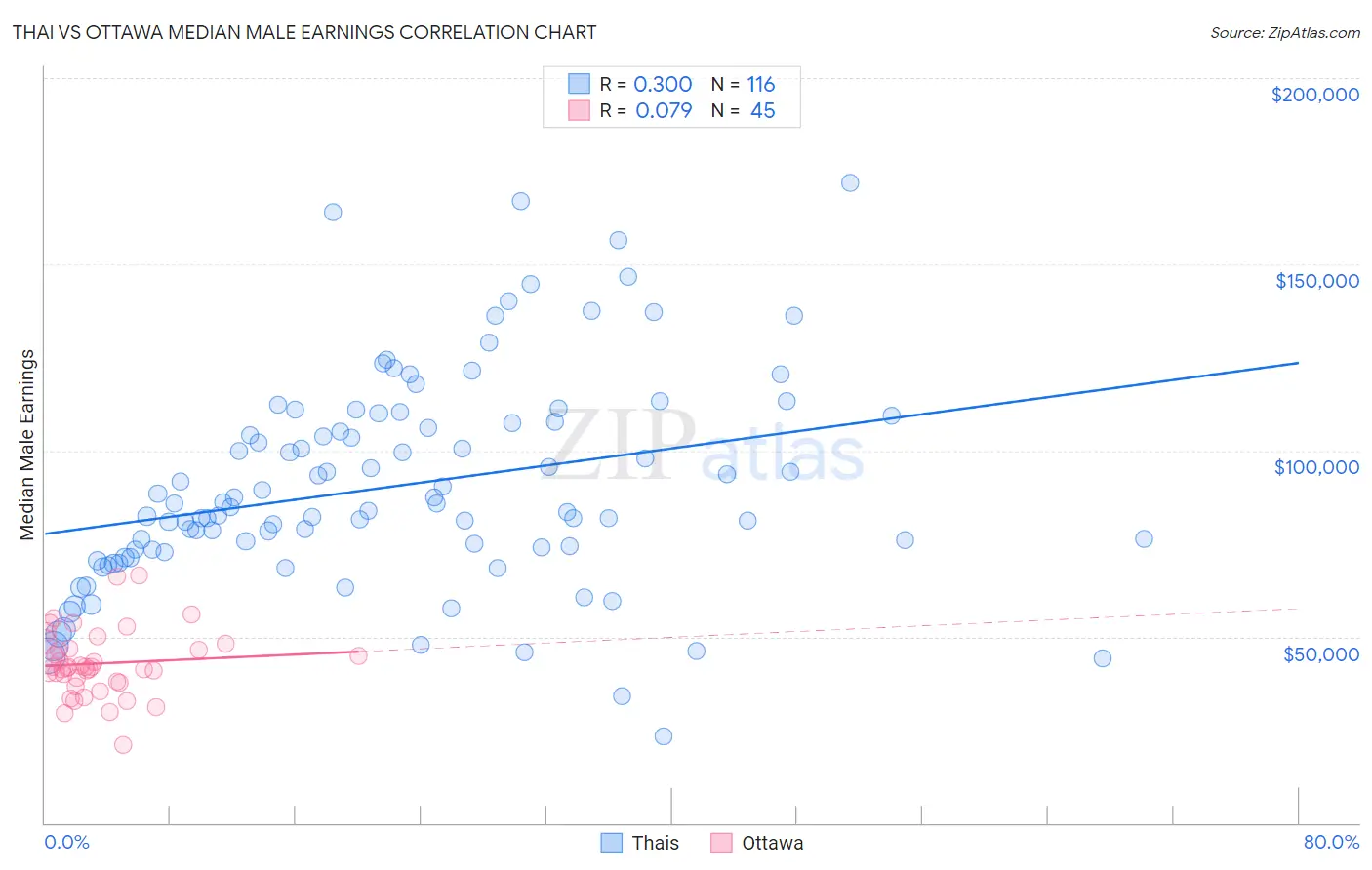 Thai vs Ottawa Median Male Earnings