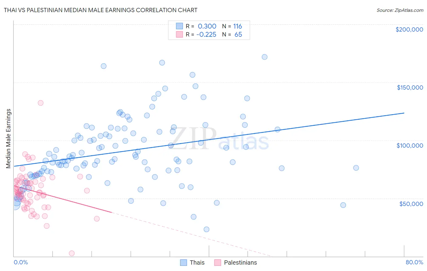 Thai vs Palestinian Median Male Earnings