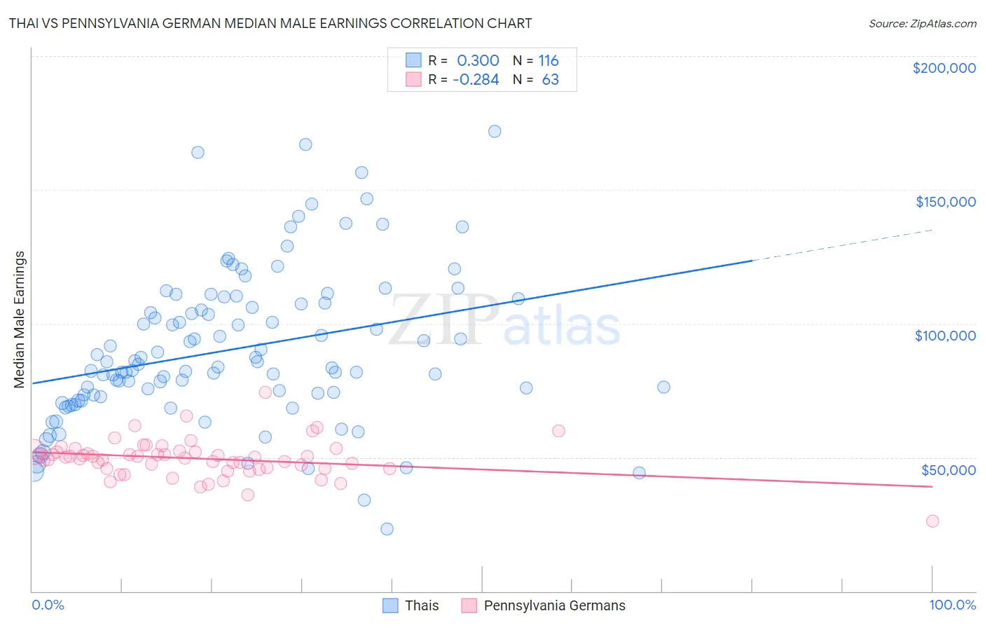 Thai vs Pennsylvania German Median Male Earnings
