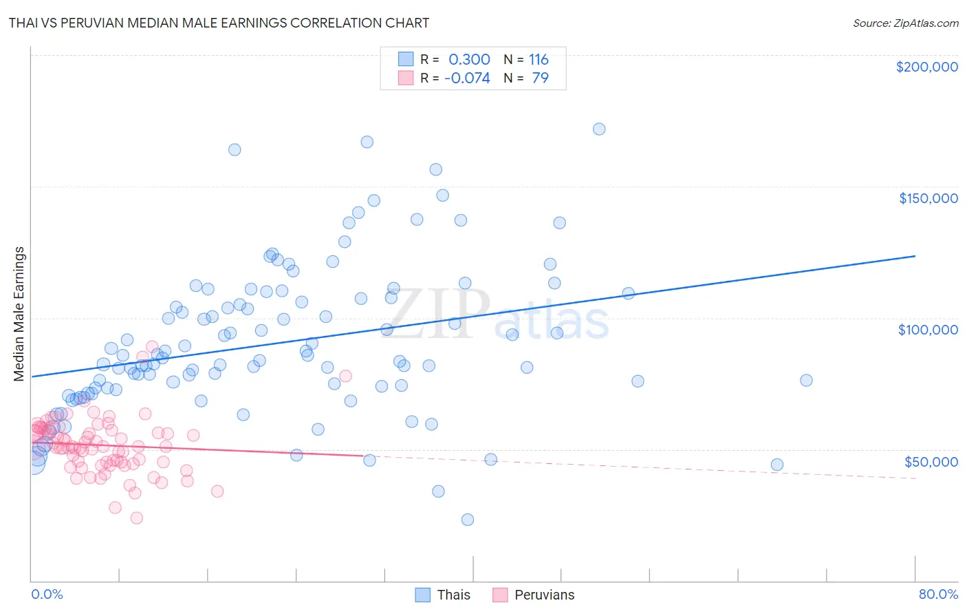 Thai vs Peruvian Median Male Earnings