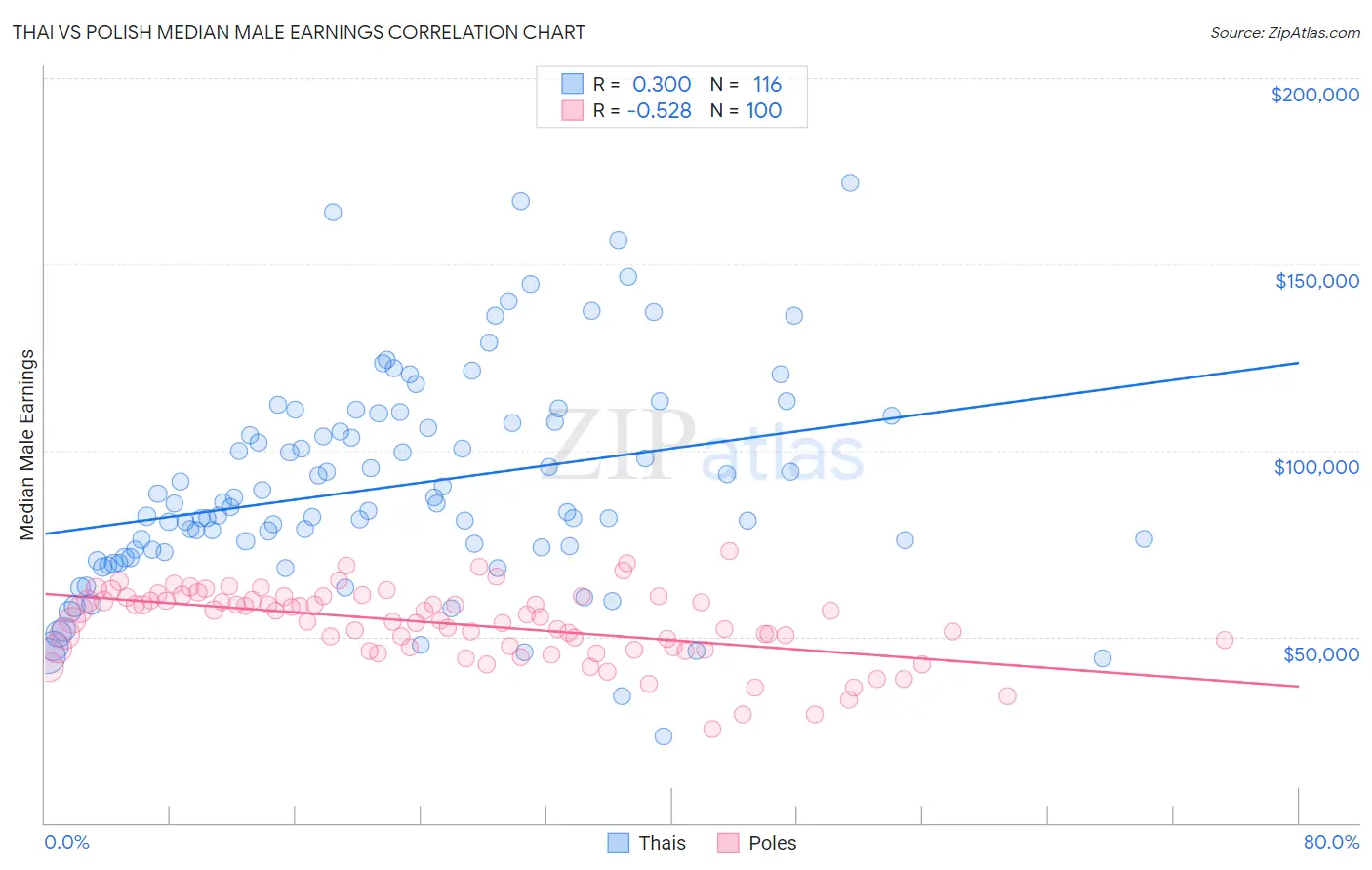 Thai vs Polish Median Male Earnings