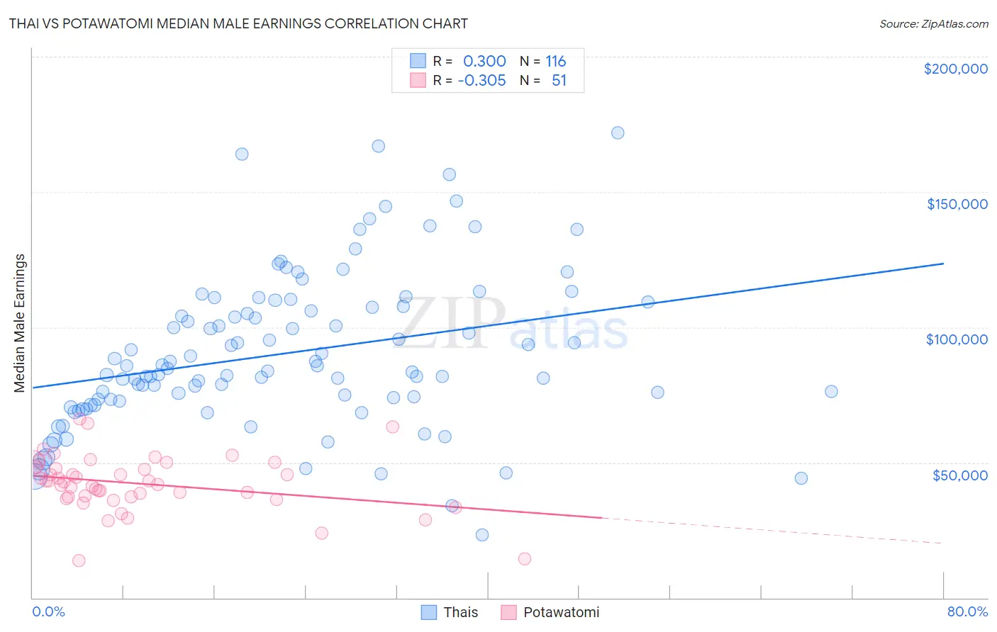 Thai vs Potawatomi Median Male Earnings