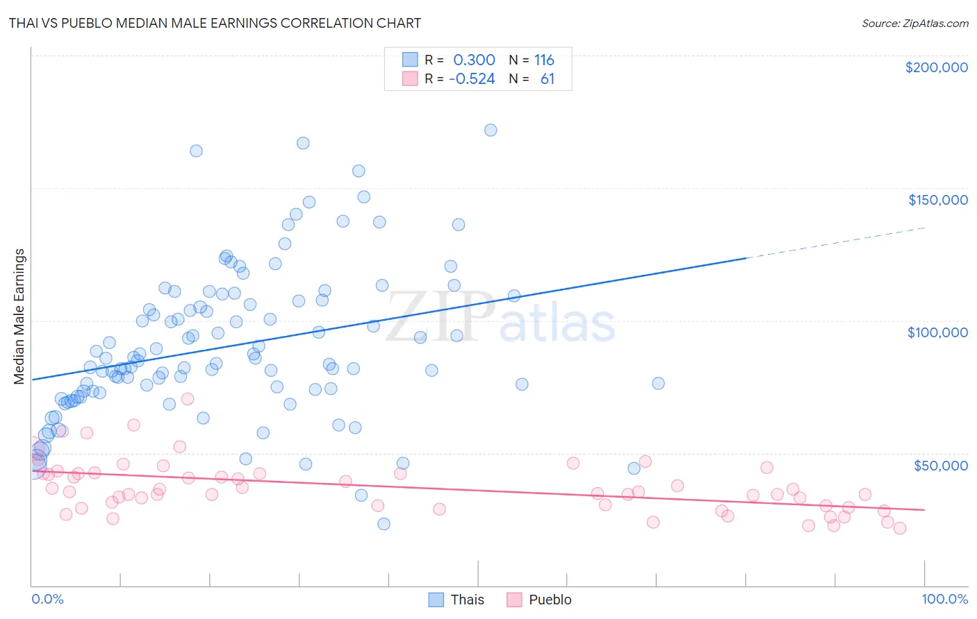 Thai vs Pueblo Median Male Earnings