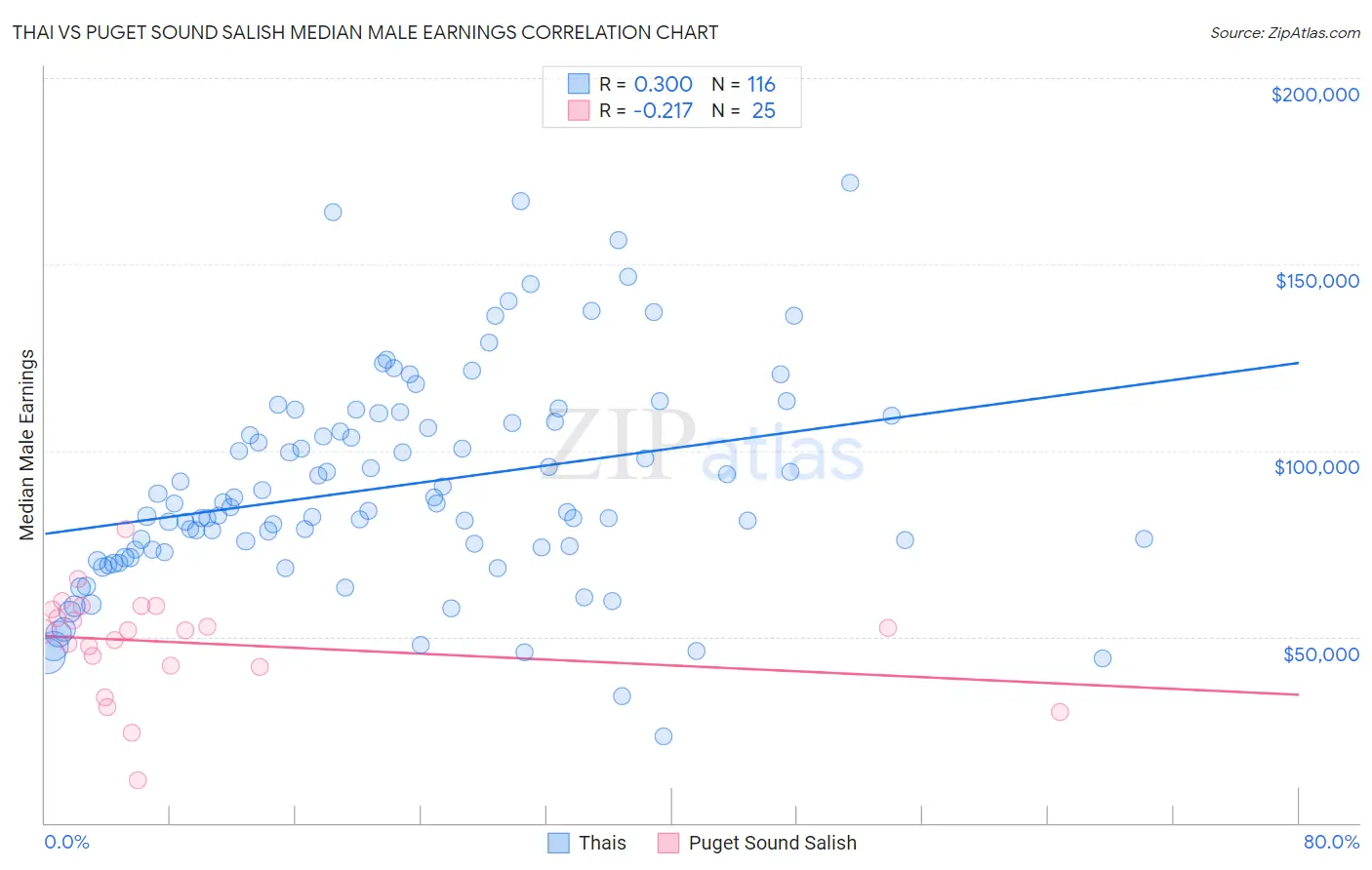 Thai vs Puget Sound Salish Median Male Earnings