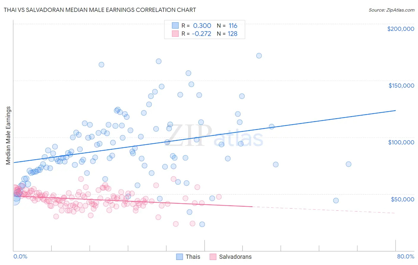 Thai vs Salvadoran Median Male Earnings