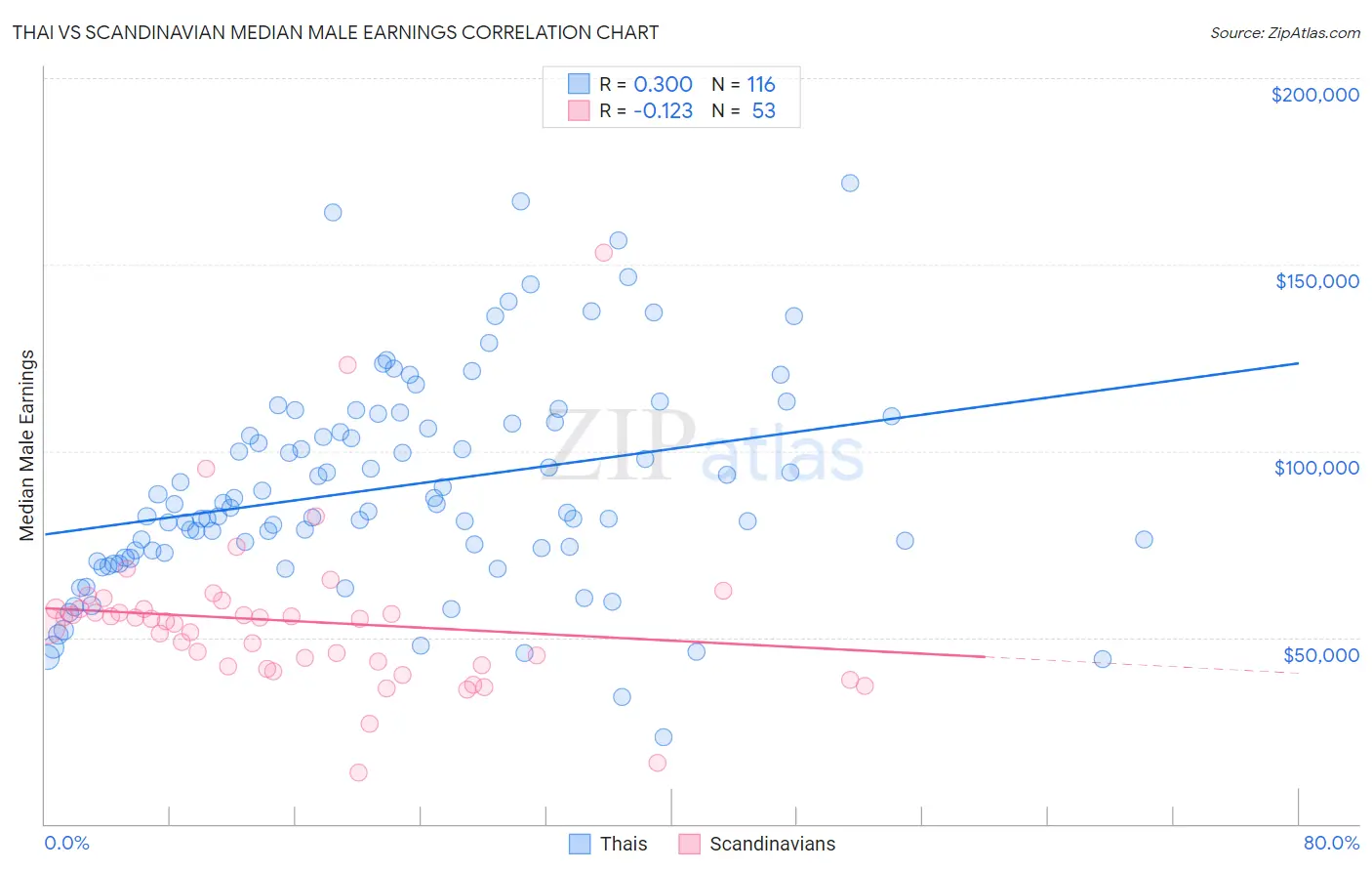 Thai vs Scandinavian Median Male Earnings